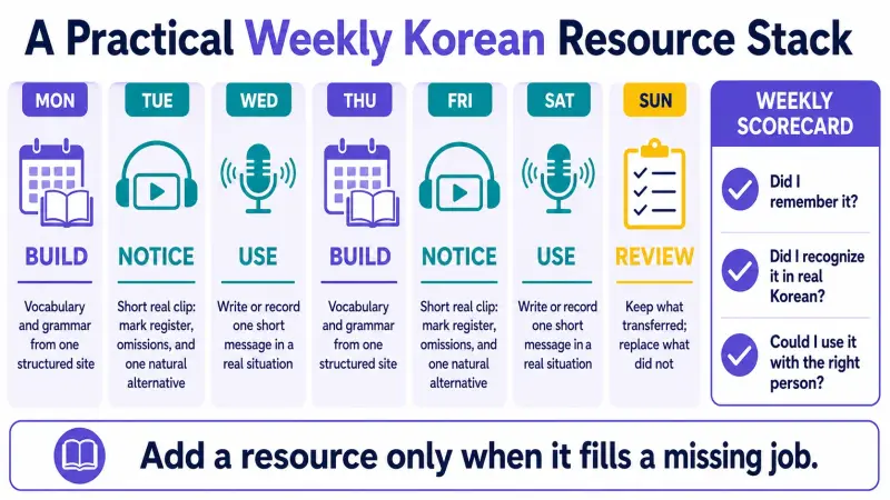 文法、単語、日常表現、実際の会話を組み合わせた週間韓国語学習プラン