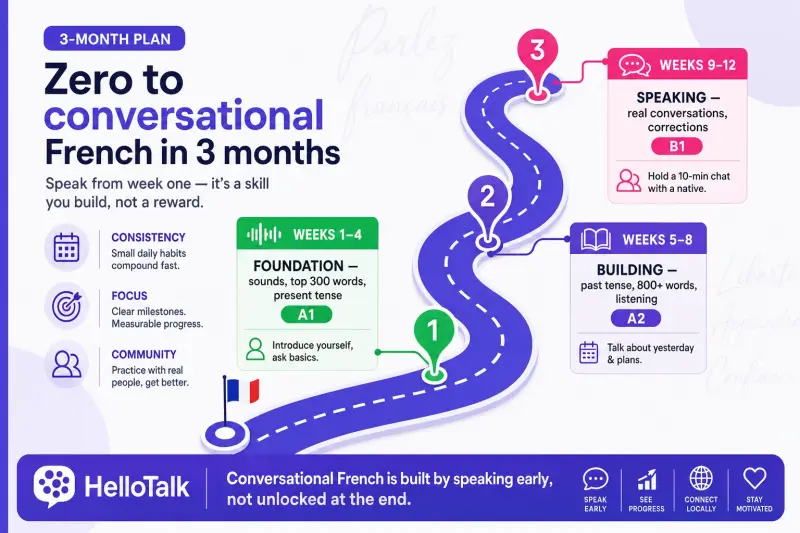 Zero-to-conversational French three-month roadmap